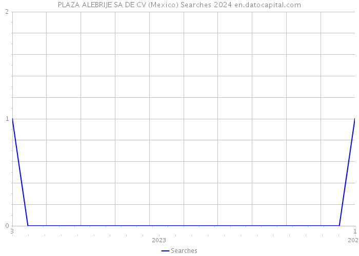 PLAZA ALEBRIJE SA DE CV (Mexico) Searches 2024 