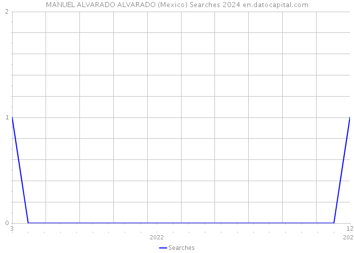 MANUEL ALVARADO ALVARADO (Mexico) Searches 2024 