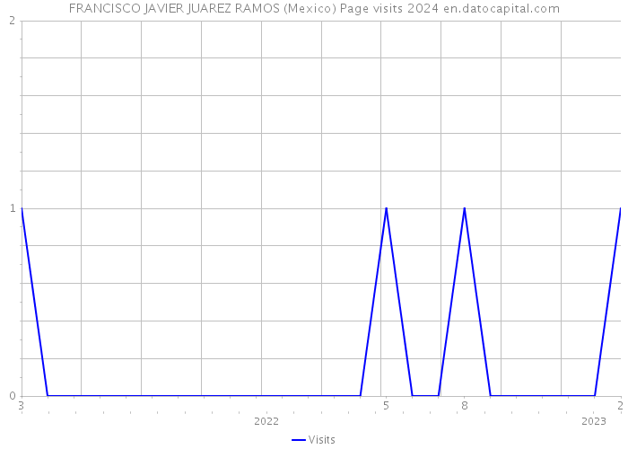 FRANCISCO JAVIER JUAREZ RAMOS (Mexico) Page visits 2024 