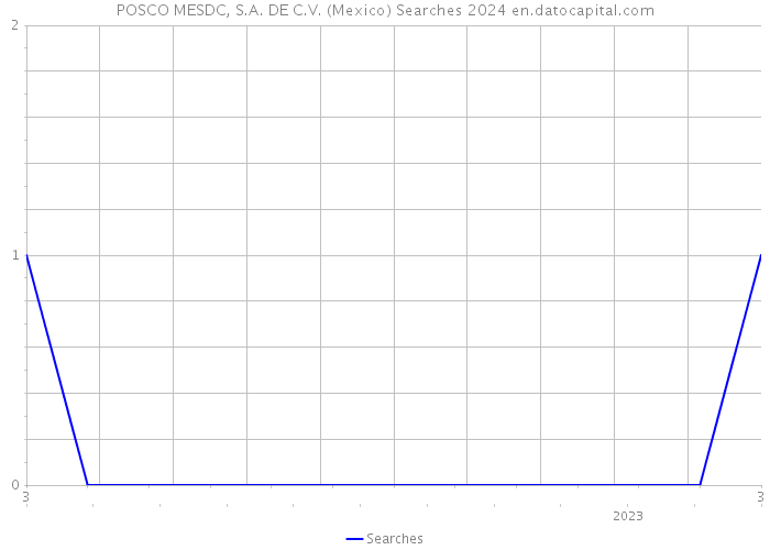 POSCO MESDC, S.A. DE C.V. (Mexico) Searches 2024 