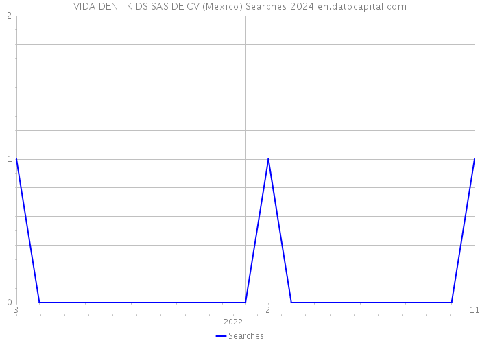 VIDA DENT KIDS SAS DE CV (Mexico) Searches 2024 
