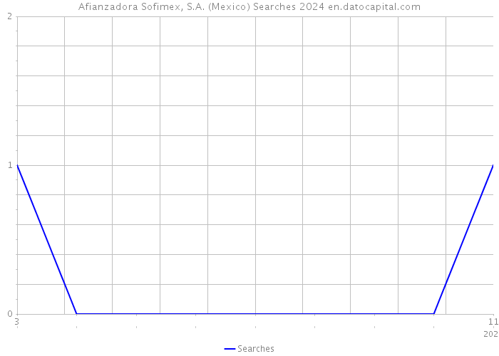 Afianzadora Sofimex, S.A. (Mexico) Searches 2024 