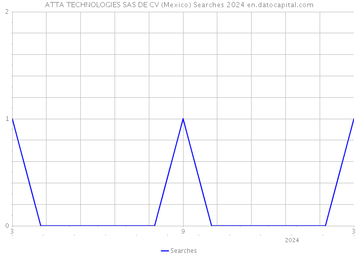 ATTA TECHNOLOGIES SAS DE CV (Mexico) Searches 2024 