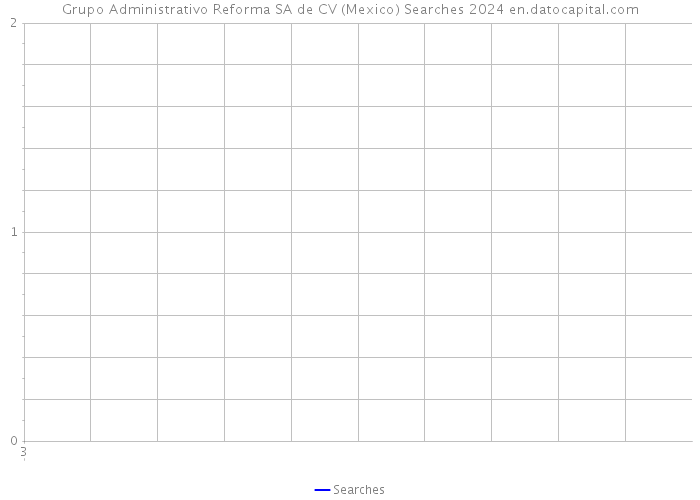 Grupo Administrativo Reforma SA de CV (Mexico) Searches 2024 
