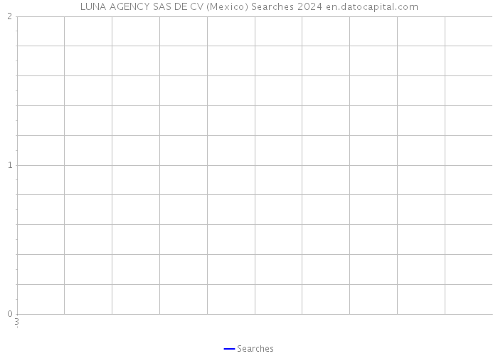 LUNA AGENCY SAS DE CV (Mexico) Searches 2024 