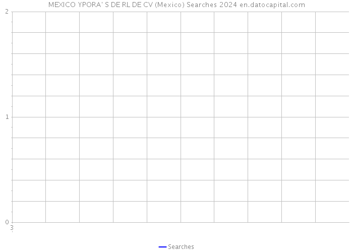 MEXICO YPORA' S DE RL DE CV (Mexico) Searches 2024 