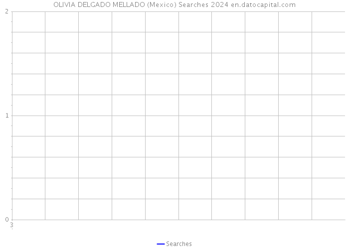 OLIVIA DELGADO MELLADO (Mexico) Searches 2024 