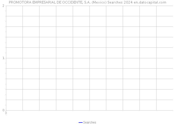 PROMOTORA EMPRESARIAL DE OCCIDENTE, S.A. (Mexico) Searches 2024 