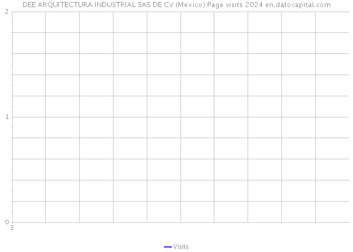 DEE ARQUITECTURA INDUSTRIAL SAS DE CV (Mexico) Page visits 2024 