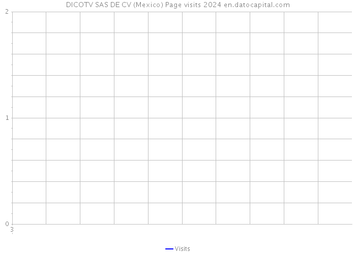 DICOTV SAS DE CV (Mexico) Page visits 2024 