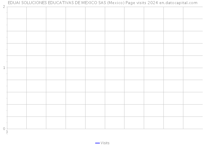 EDUAI SOLUCIONES EDUCATIVAS DE MEXICO SAS (Mexico) Page visits 2024 