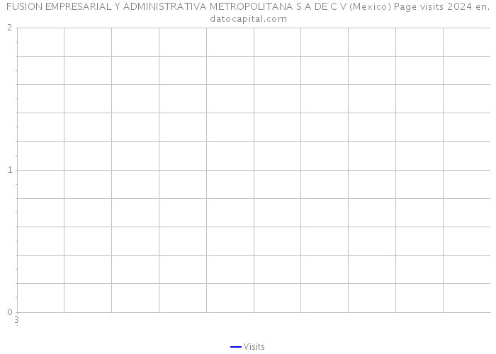 FUSION EMPRESARIAL Y ADMINISTRATIVA METROPOLITANA S A DE C V (Mexico) Page visits 2024 