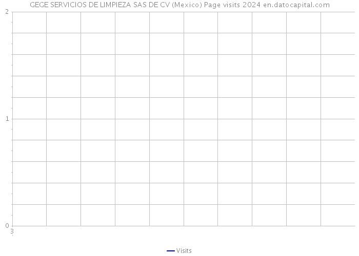 GEGE SERVICIOS DE LIMPIEZA SAS DE CV (Mexico) Page visits 2024 