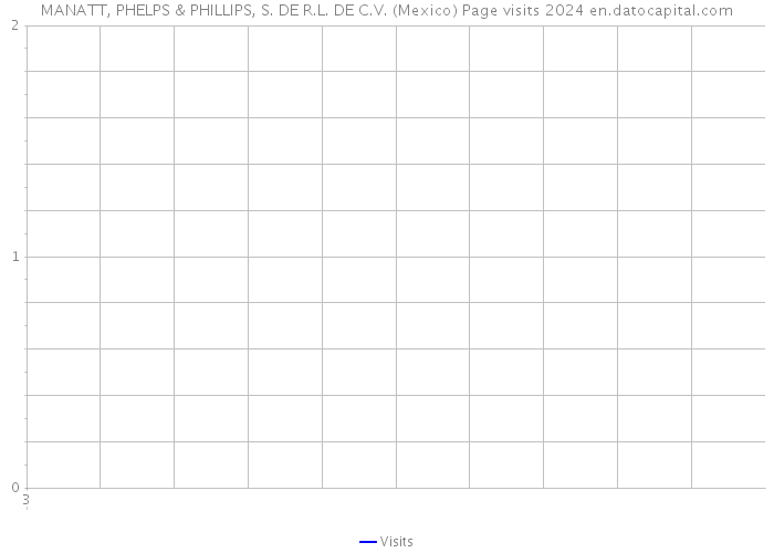 MANATT, PHELPS & PHILLIPS, S. DE R.L. DE C.V. (Mexico) Page visits 2024 