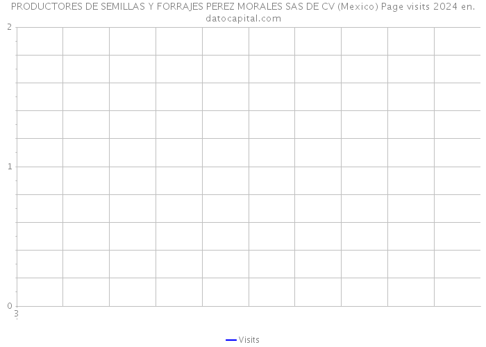 PRODUCTORES DE SEMILLAS Y FORRAJES PEREZ MORALES SAS DE CV (Mexico) Page visits 2024 