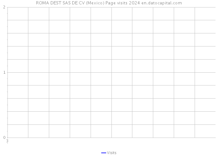 ROMA DEST SAS DE CV (Mexico) Page visits 2024 