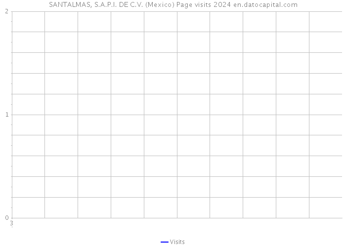 SANTALMAS, S.A.P.I. DE C.V. (Mexico) Page visits 2024 
