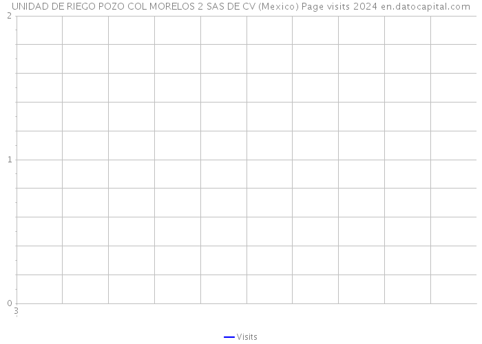 UNIDAD DE RIEGO POZO COL MORELOS 2 SAS DE CV (Mexico) Page visits 2024 