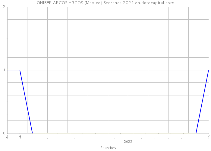 ONIBER ARCOS ARCOS (Mexico) Searches 2024 
