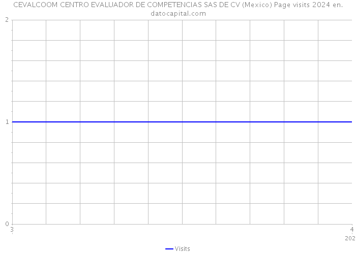 CEVALCOOM CENTRO EVALUADOR DE COMPETENCIAS SAS DE CV (Mexico) Page visits 2024 