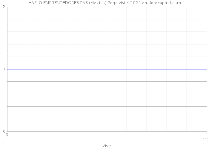 HAZLO EMPRENDEDORES SAS (Mexico) Page visits 2024 