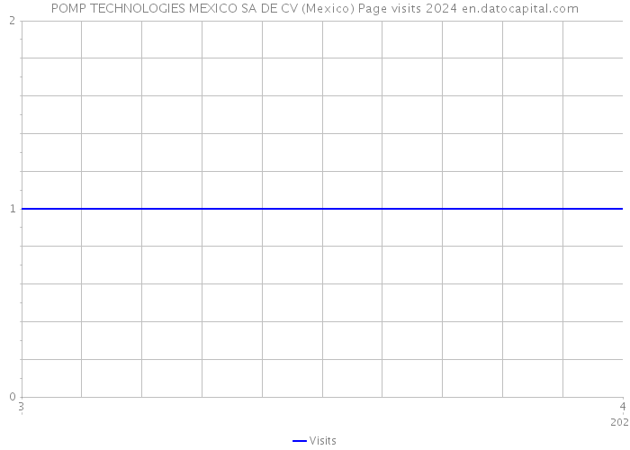 POMP TECHNOLOGIES MEXICO SA DE CV (Mexico) Page visits 2024 