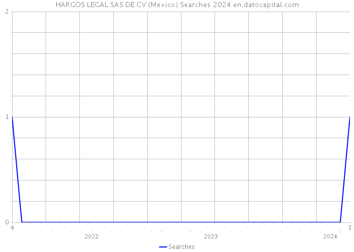HARGOS LEGAL SAS DE CV (Mexico) Searches 2024 