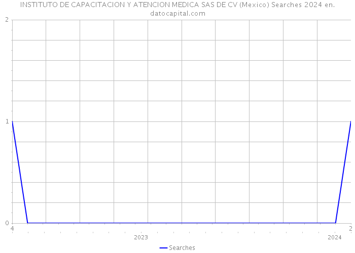 INSTITUTO DE CAPACITACION Y ATENCION MEDICA SAS DE CV (Mexico) Searches 2024 