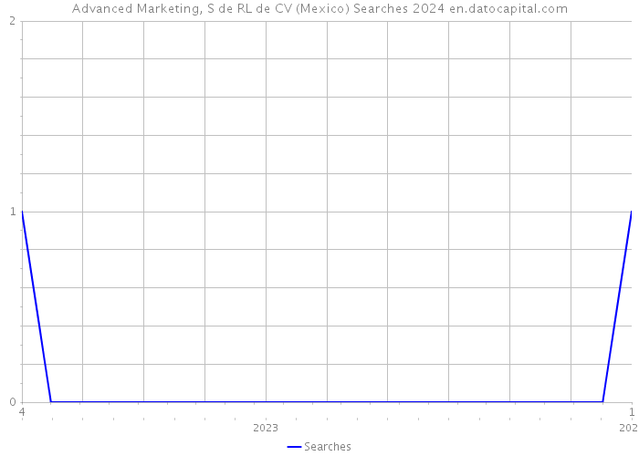 Advanced Marketing, S de RL de CV (Mexico) Searches 2024 