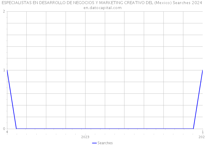 ESPECIALISTAS EN DESARROLLO DE NEGOCIOS Y MARKETING CREATIVO DEL (Mexico) Searches 2024 