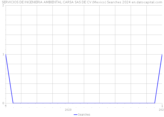 SERVICIOS DE INGENIERIA AMBIENTAL CARSA SAS DE CV (Mexico) Searches 2024 