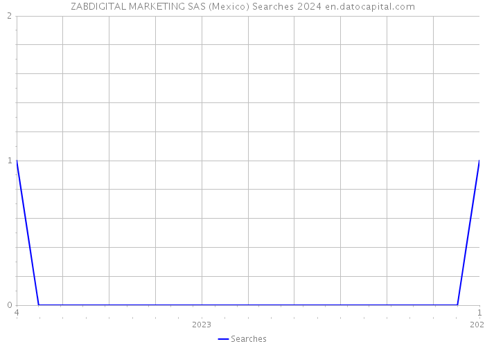 ZABDIGITAL MARKETING SAS (Mexico) Searches 2024 
