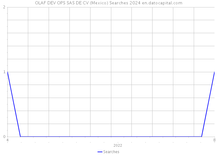 OLAF DEV OPS SAS DE CV (Mexico) Searches 2024 