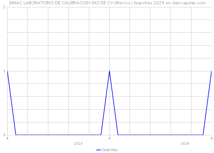 SIMAC LABORATORIO DE CALIBRACION SAS DE CV (Mexico) Searches 2024 