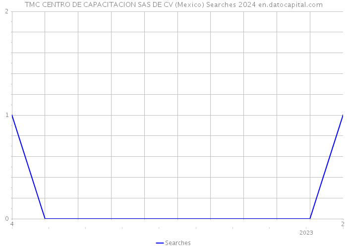 TMC CENTRO DE CAPACITACION SAS DE CV (Mexico) Searches 2024 