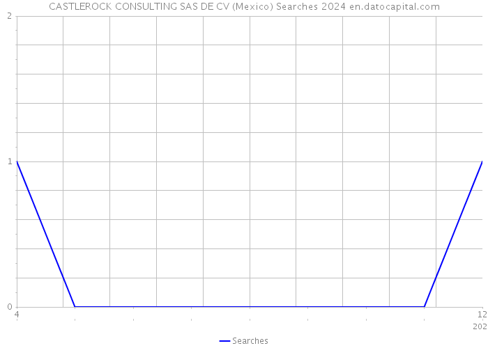 CASTLEROCK CONSULTING SAS DE CV (Mexico) Searches 2024 