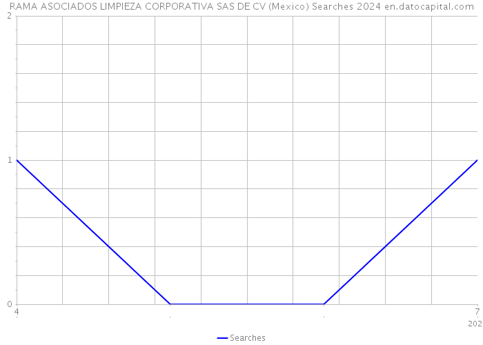 RAMA ASOCIADOS LIMPIEZA CORPORATIVA SAS DE CV (Mexico) Searches 2024 