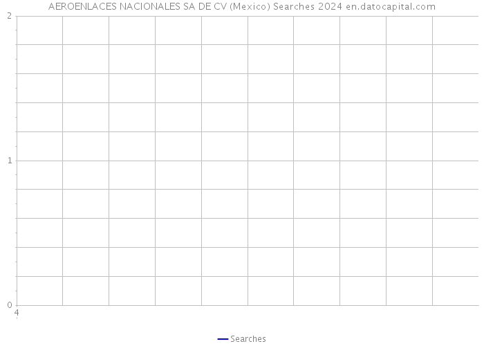 AEROENLACES NACIONALES SA DE CV (Mexico) Searches 2024 