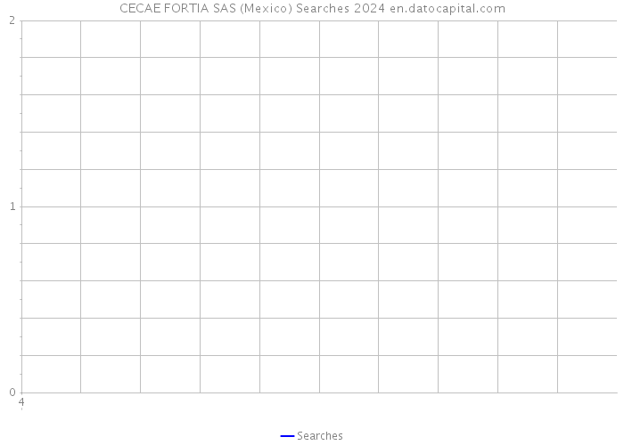 CECAE FORTIA SAS (Mexico) Searches 2024 