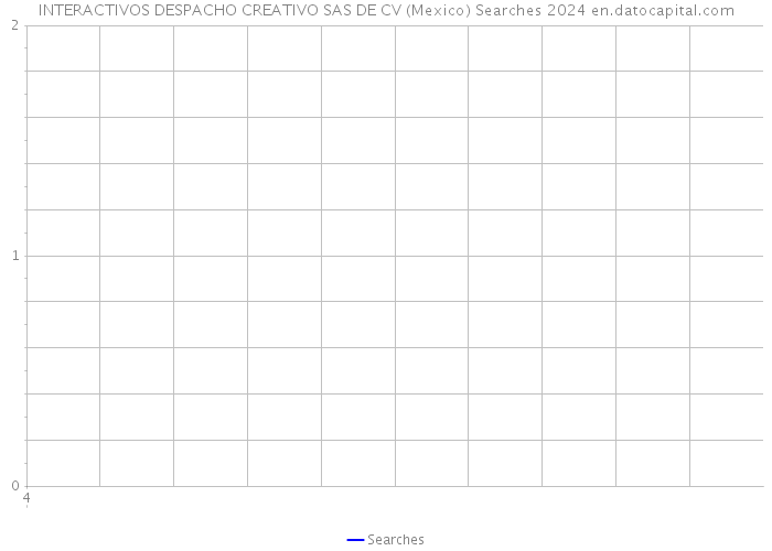INTERACTIVOS DESPACHO CREATIVO SAS DE CV (Mexico) Searches 2024 