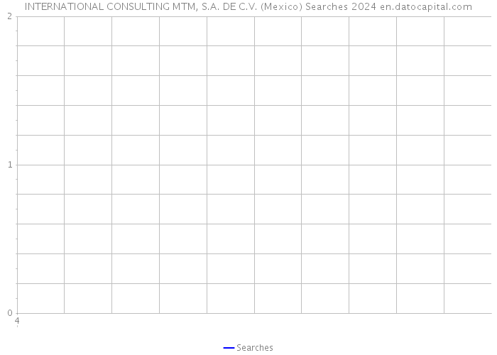 INTERNATIONAL CONSULTING MTM, S.A. DE C.V. (Mexico) Searches 2024 