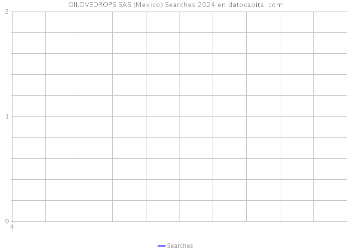 OILOVEDROPS SAS (Mexico) Searches 2024 