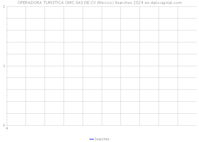 OPERADORA TURISTICA OMC SAS DE CV (Mexico) Searches 2024 