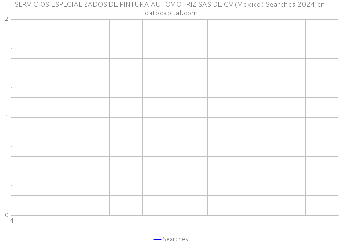 SERVICIOS ESPECIALIZADOS DE PINTURA AUTOMOTRIZ SAS DE CV (Mexico) Searches 2024 