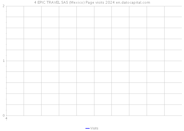 4 EPIC TRAVEL SAS (Mexico) Page visits 2024 