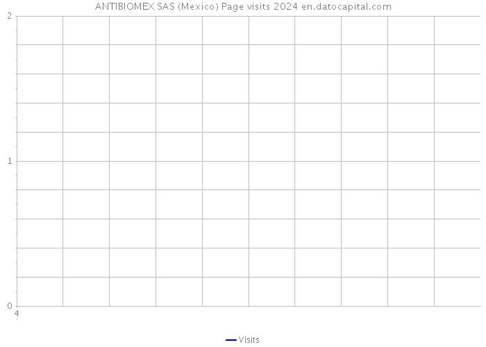 ANTIBIOMEX SAS (Mexico) Page visits 2024 