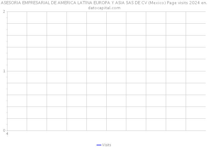 ASESORIA EMPRESARIAL DE AMERICA LATINA EUROPA Y ASIA SAS DE CV (Mexico) Page visits 2024 