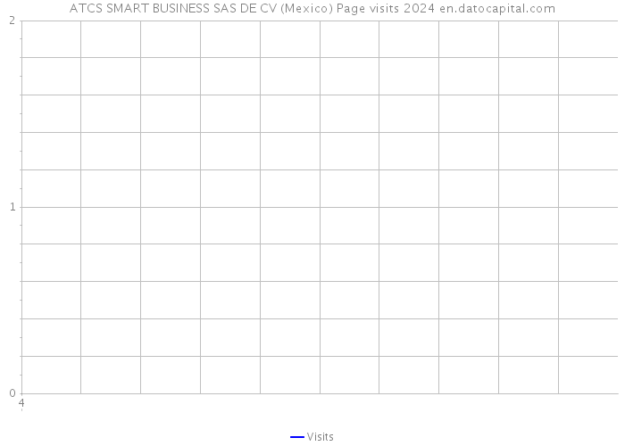 ATCS SMART BUSINESS SAS DE CV (Mexico) Page visits 2024 