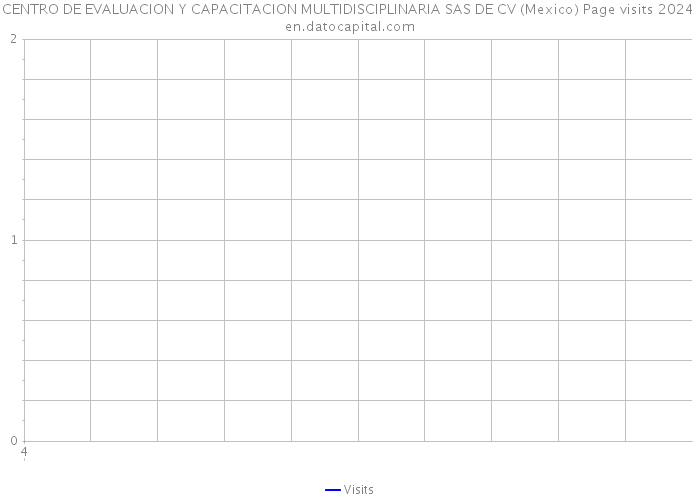 CENTRO DE EVALUACION Y CAPACITACION MULTIDISCIPLINARIA SAS DE CV (Mexico) Page visits 2024 