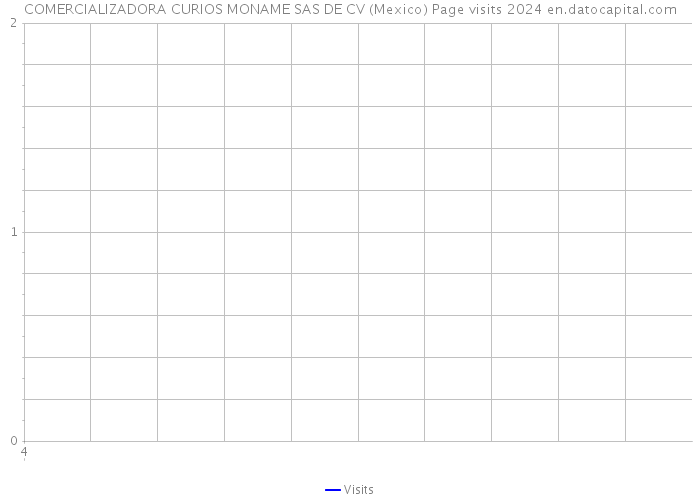 COMERCIALIZADORA CURIOS MONAME SAS DE CV (Mexico) Page visits 2024 